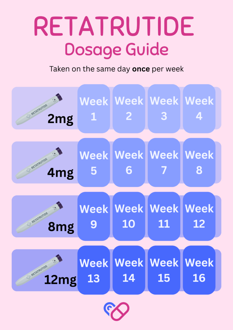 Retatrutide dosing guide showing the triple agonist mechanism targeting GLP-1 GIP and glucagon receptors for maximum weight loss efficacy