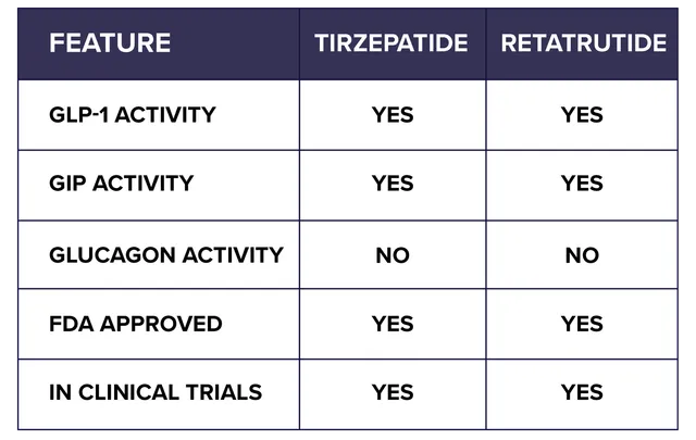 Retatrutide vs Tirzepatide — 7 Essential Differences UK
