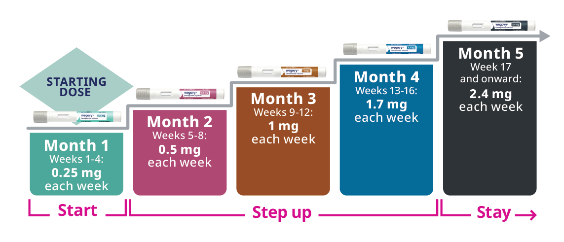 Wegovy dosing schedule showing all five dose levels from 0.25mg to 2.4mg in a clear visual progression for UK patients starting semaglutide treatment