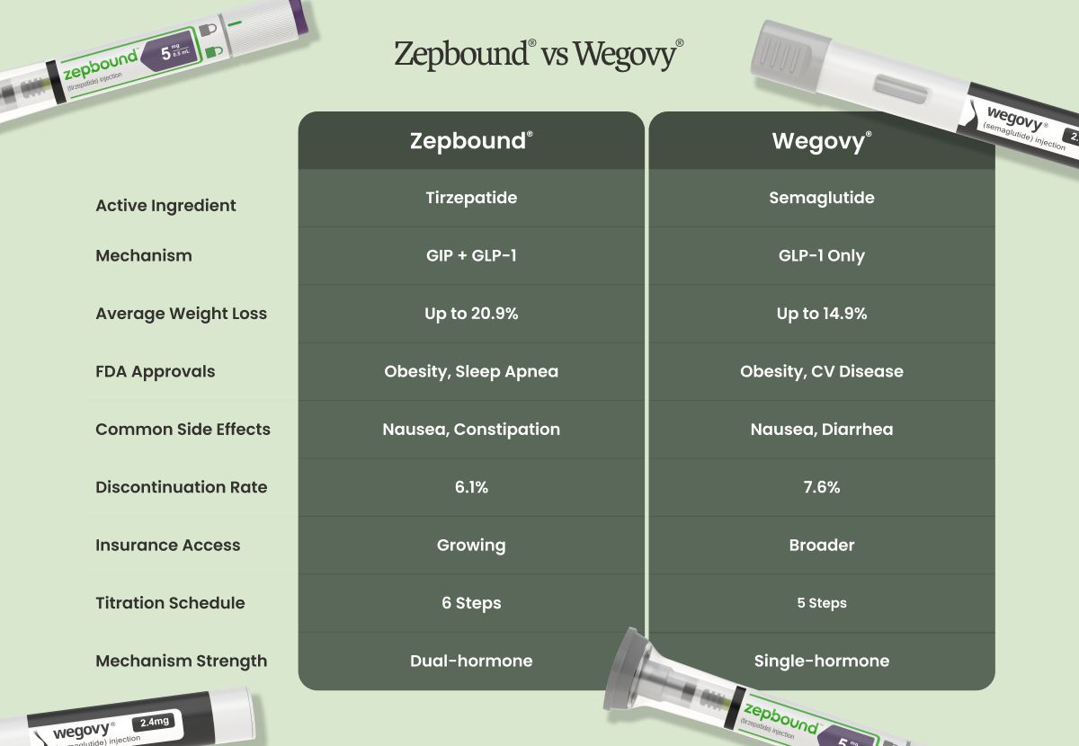 Wegovy vs Zepbound comparison semaglutide tirzepatide weight loss medication UK Mymetabolism